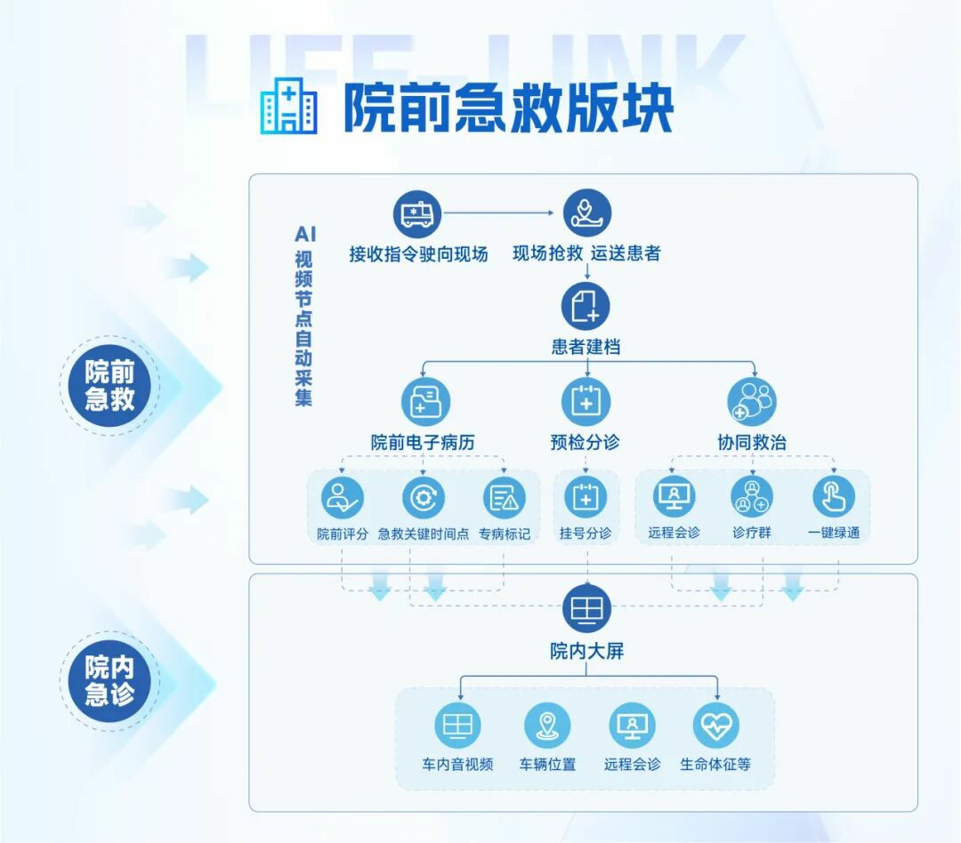 从等待救治到上车即入院：9888拉斯维加斯院前急救信息化系统，重塑医院急诊救治新生态