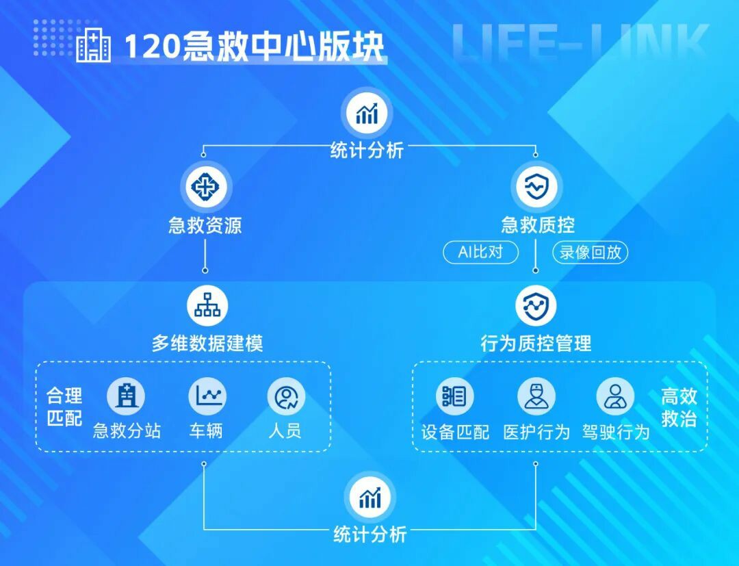 破局急救痛点！9888拉斯维加斯 “LIFE-LINK” 赋能智慧指挥，急救中心 “智慧大脑” 已上线